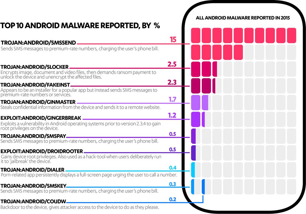 Top 10 android malware